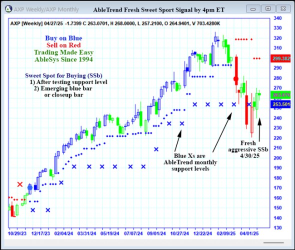 AbleTrend Trading Software AXP chart