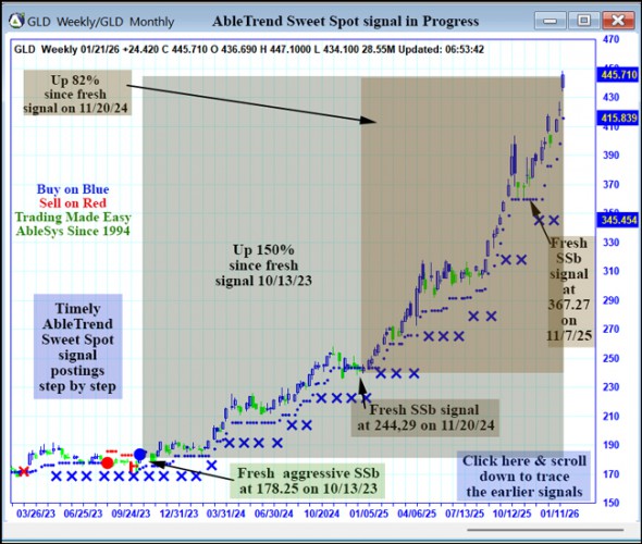AbleTrend Trading Software GLD chart