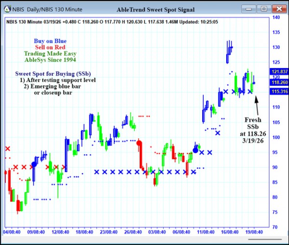 AbleTrend Trading Software NBIS chart