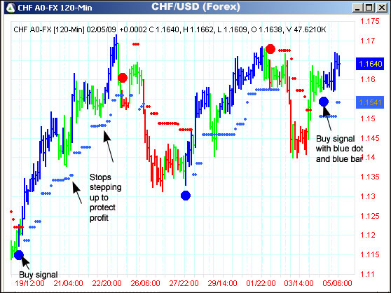 AbleTrend Trading Software CHF/USD chart