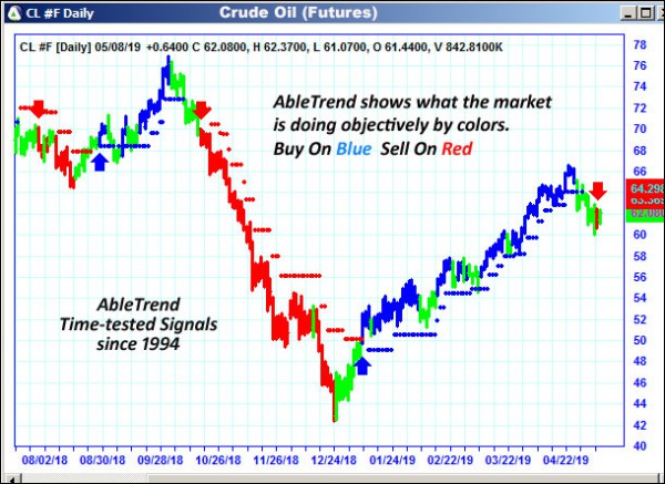 AbleTrend Trading Software CL chart