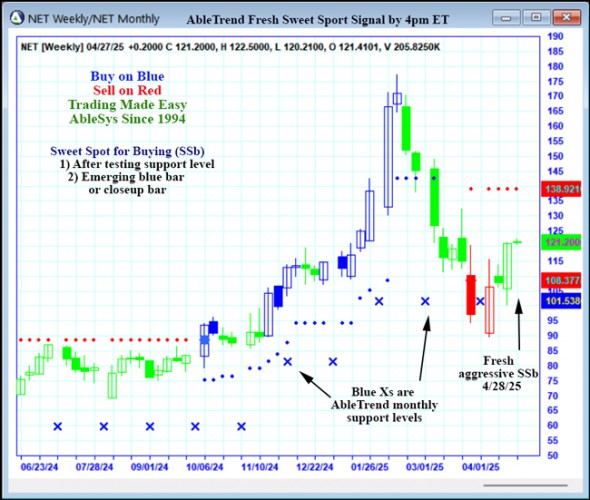 AbleTrend Trading Software NET chart
