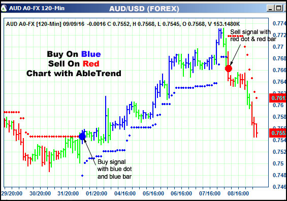 AbleTrend Trading Software AUD chart