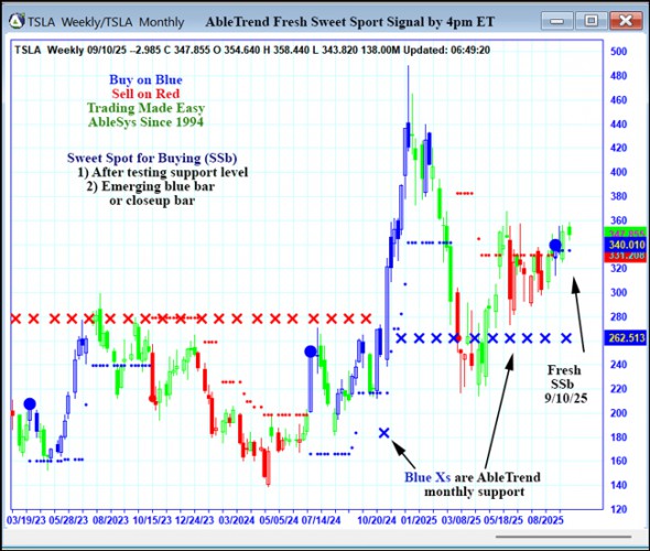 AbleTrend Trading Software TSLA chart