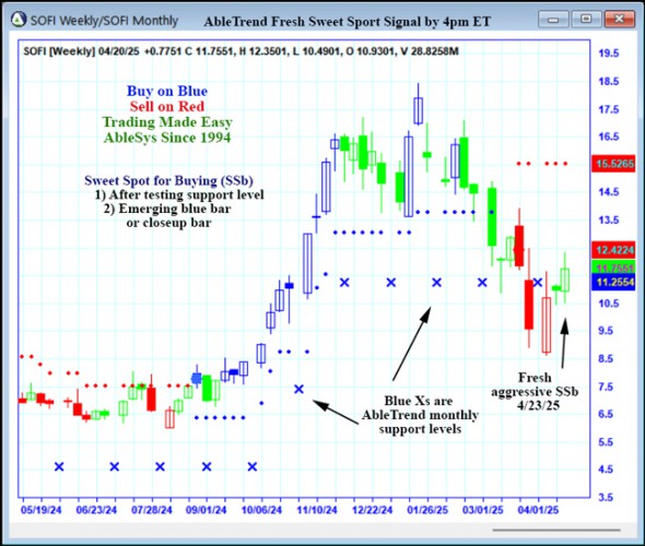 AbleTrend Trading Software SOFI chart