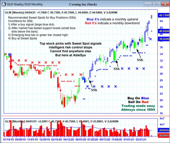 AbleTrend Trading Software GLW chart