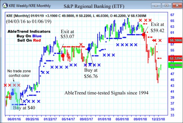 AbleTrend Trading Software KRE chart