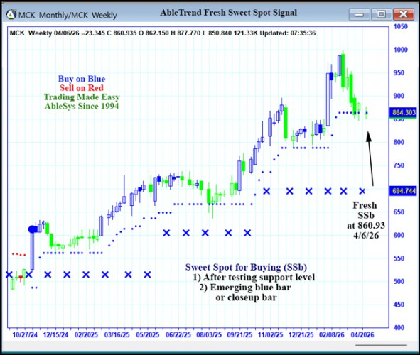 AbleTrend Trading Software MCK chart