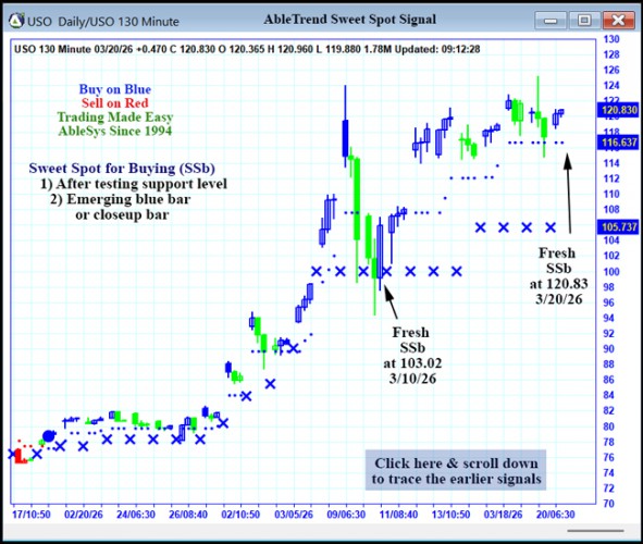 AbleTrend Trading Software USO chart