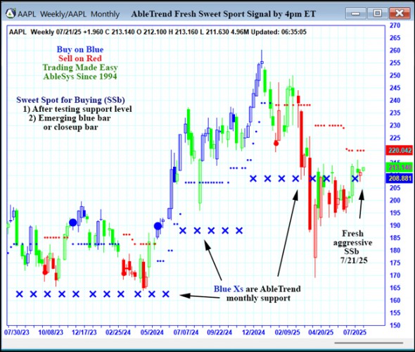 AbleTrend Trading Software AAPL chart