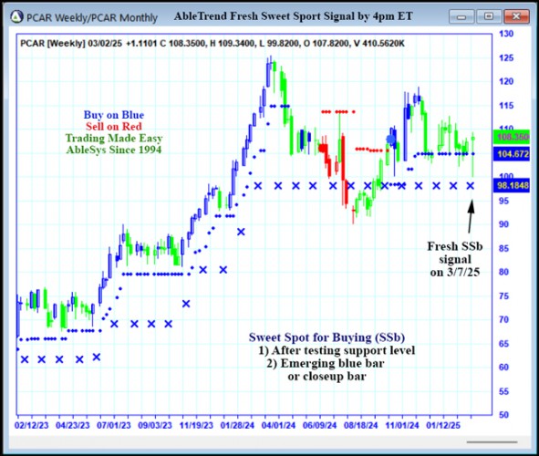 AbleTrend Trading Software PCAR chart