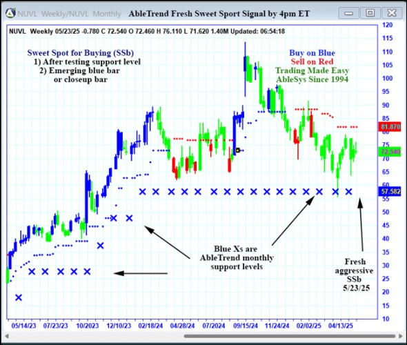 AbleTrend Trading Software NUVL chart