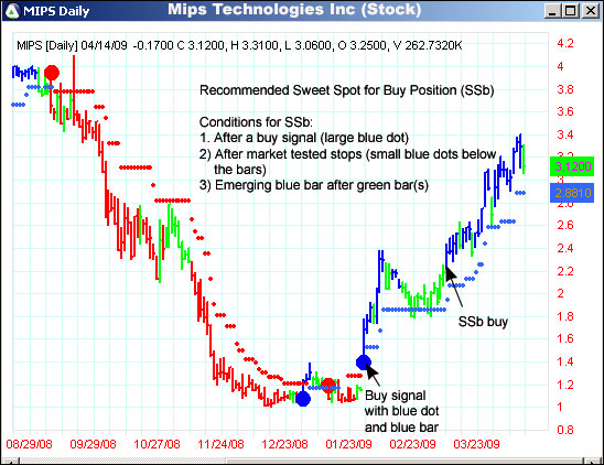 AbleTrend Trading Software MIPS chart