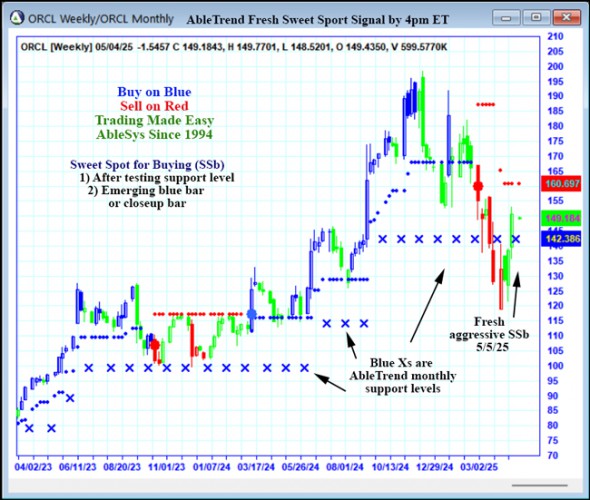 AbleTrend Trading Software ORCL chart