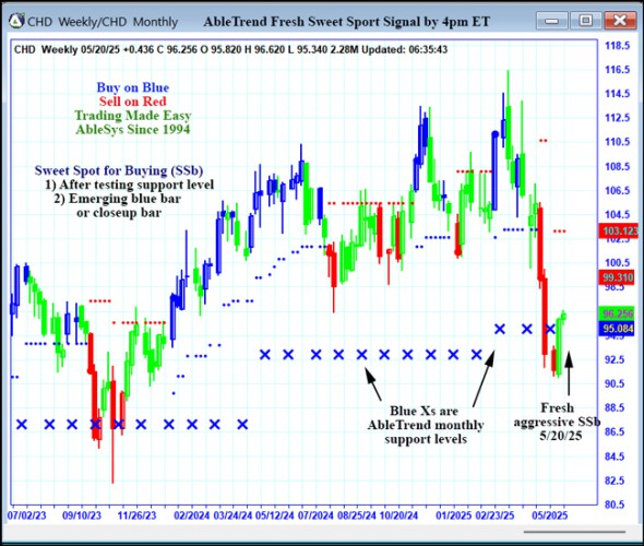 AbleTrend Trading Software CHD chart