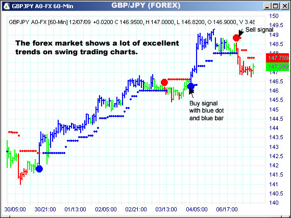 AbleTrend Trading Software GBPJPY chart