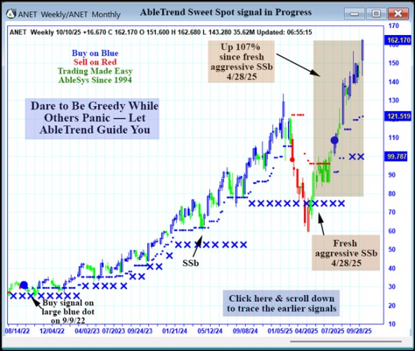 AbleTrend Trading Software ANET chart