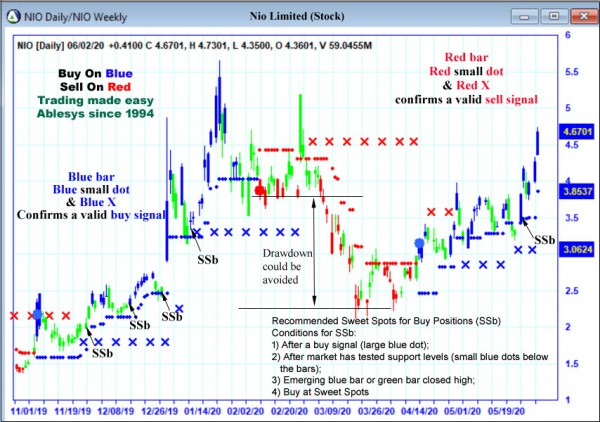 AbleTrend Trading Software NIO chart