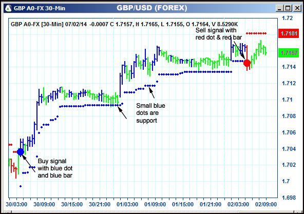 AbleTrend Trading Software GBP chart