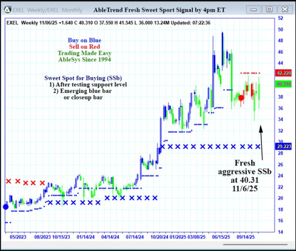 AbleTrend Trading Software EXEL chart