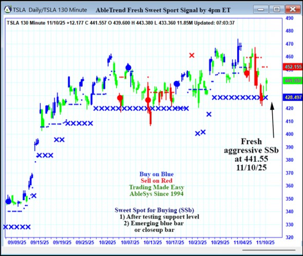 AbleTrend Trading Software TSLA chart