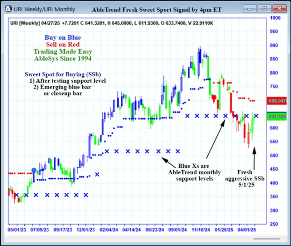 AbleTrend Trading Software URI chart