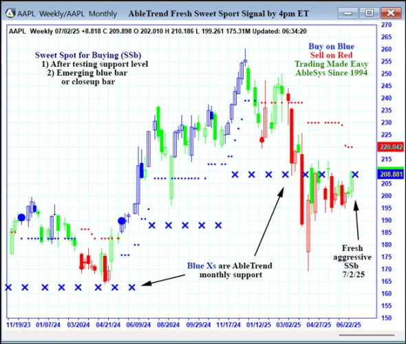 AbleTrend Trading Software AAPL chart