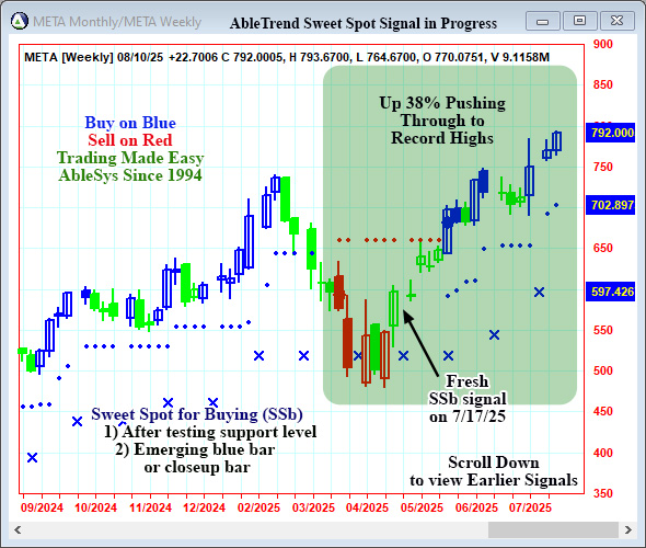 AbleTrend Trading Software META chart