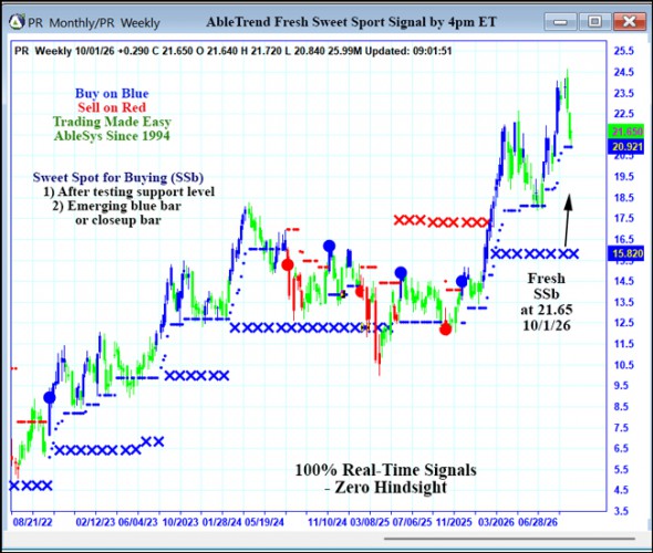 AbleTrend Trading Software PR chart