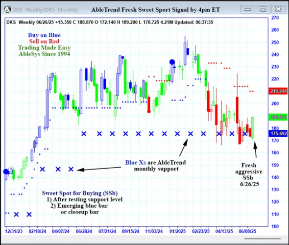AbleTrend Trading Software DKS chart
