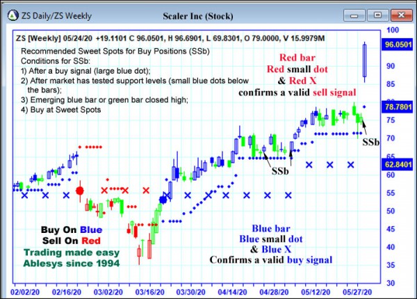 AbleTrend Trading Software ZS chart
