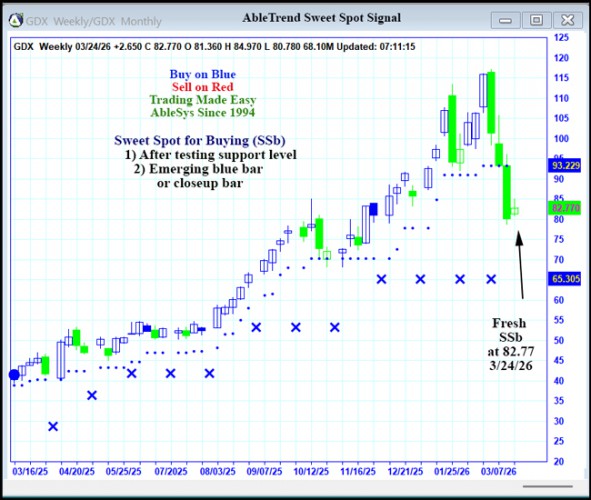 AbleTrend Trading Software GDX chart