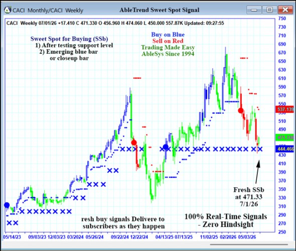AbleTrend Trading Software CACI chart