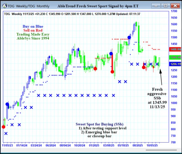 AbleTrend Trading Software TDG chart