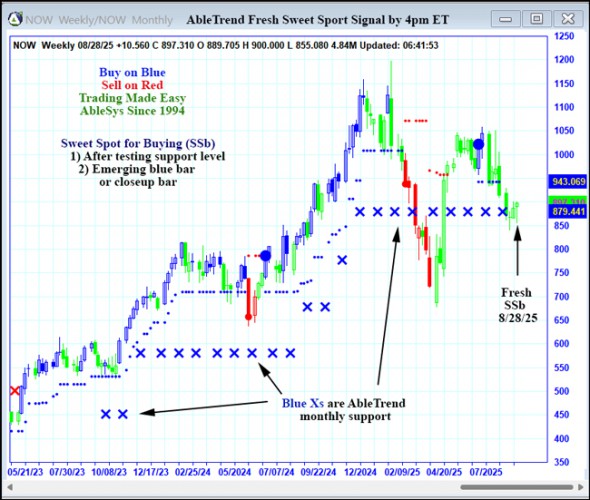 AbleTrend Trading Software NOW chart