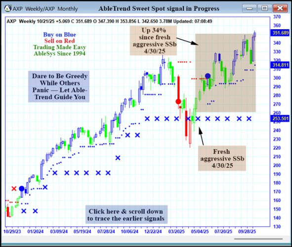AbleTrend Trading Software AXP chart
