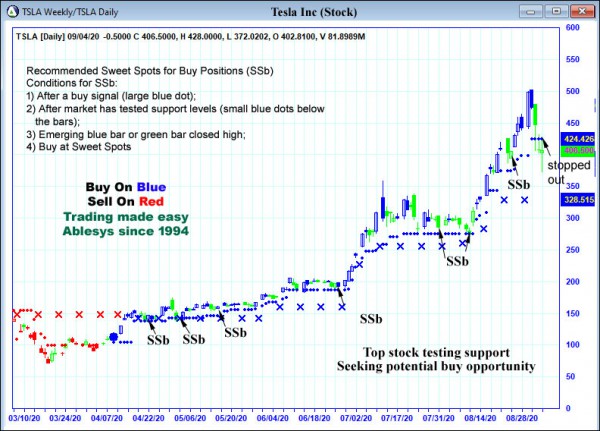 AbleTrend Trading Software TSLA chart