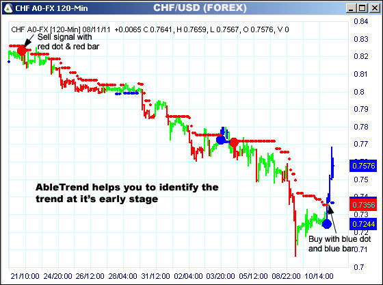 AbleTrend Trading Software CHF chart