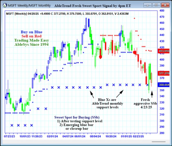 AbleTrend Trading Software MSFT chart