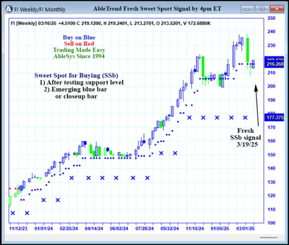 AbleTrend Trading Software FI chart