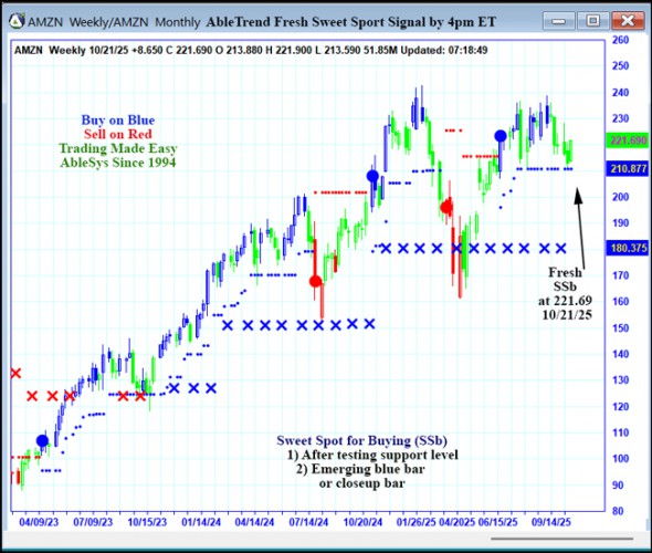 AbleTrend Trading Software AMZN chart