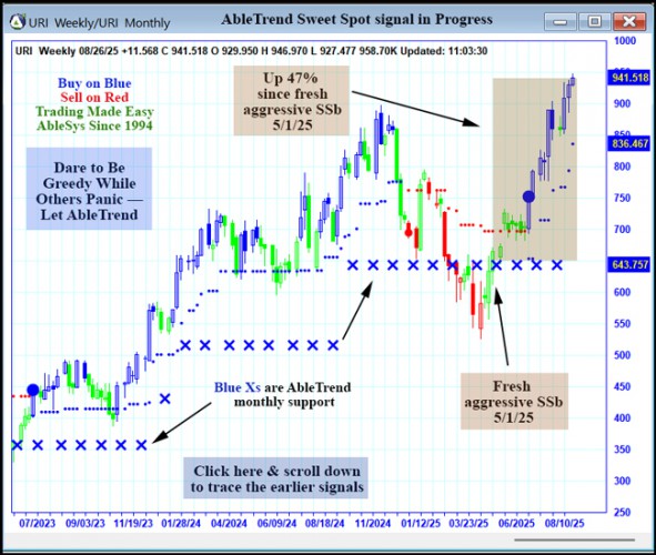 AbleTrend Trading Software URI chart