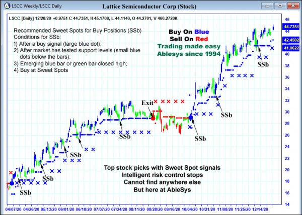 AbleTrend Trading Software LSCC chart