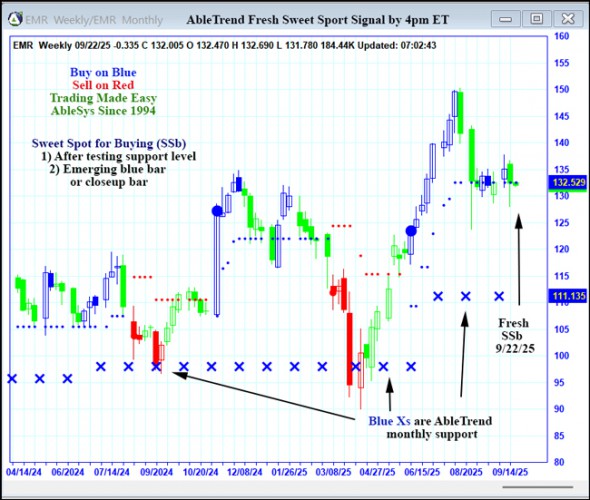 AbleTrend Trading Software EMR chart