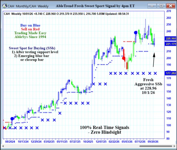 AbleTrend Trading Software CAH chart