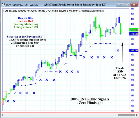 AbleTrend Trading Software TSM chart