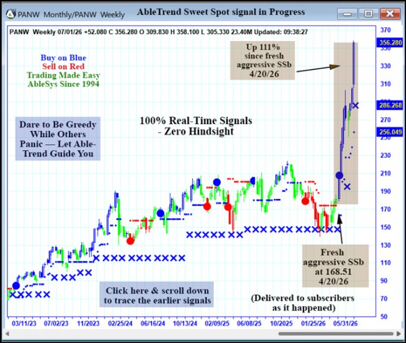 AbleTrend Trading Software PANW chart