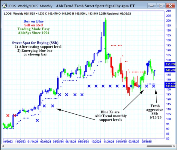 AbleTrend Trading Software LDOS chart