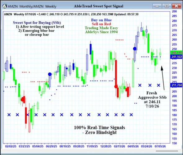 AbleTrend Trading Software AMZN chart