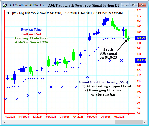 AbleTrend Trading Software CAH chart